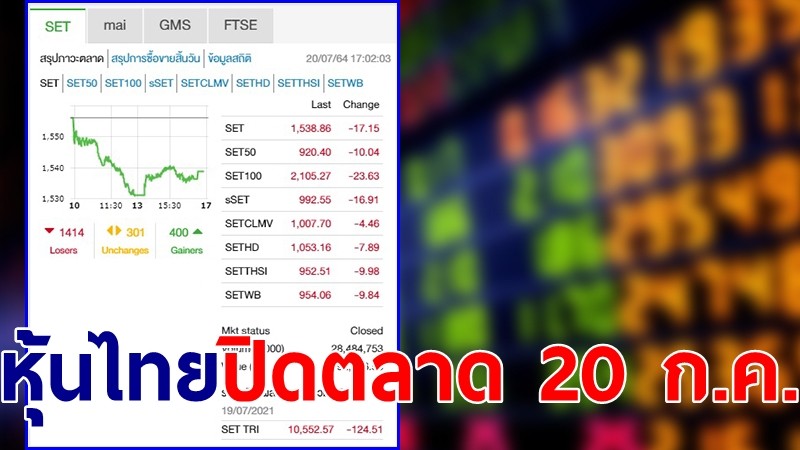 "หุ้นไทย" ปิดตลาดวันที่ 20 ก.ค. 64 อยู่ที่ระดับ 1,538.86 จุด เปลี่ยนแปลง -17.15 จุด