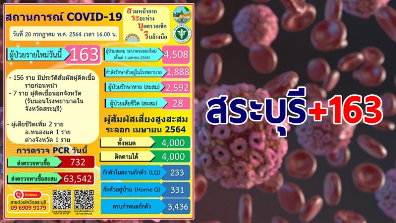 สระบุรี พบผู้ติดเชื้อโควิด-19 รายใหม่เพิ่ม 163 ราย รวมสะสม 4,508 ราย