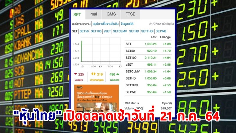"หุ้นไทย" เปิดตลาดเช้าวันที่ 21 ก.ค. 64 อยู่ที่ระดับ 1,543.24 จุด เปลี่ยนแปลง 4.38 จุด
