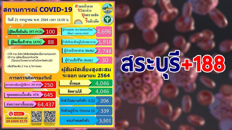 สระบุรี พบผู้ติดเชื้อโควิด-19 รายใหม่เพิ่ม 188 ราย รวมสะสม 4,696 ราย