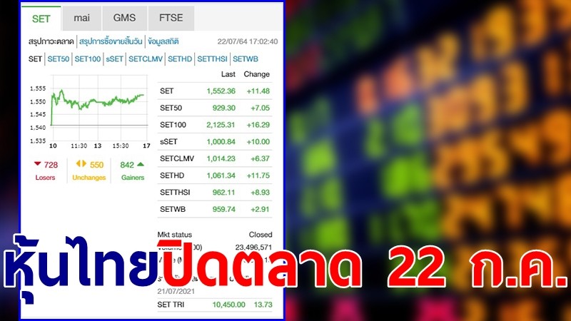 "หุ้นไทย" ปิดตลาดวันที่ 22 ก.ค. 64 อยู่ที่ระดับ 1,552.36 จุด เปลี่ยนแปลง 11.48 จุด