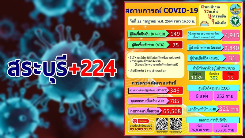 สระบุรี พบผู้ติดเชื้อโควิด-19 รายใหม่เพิ่ม 224 ราย รวมสะสม 4,915 ราย