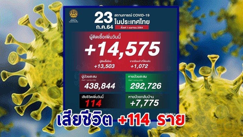 ด่วน ! วันนี้พบ "ผู้ติดเชื้อโควิด" เพิ่มอีก 14,575 ราย เสียชีวิต 114 ราย