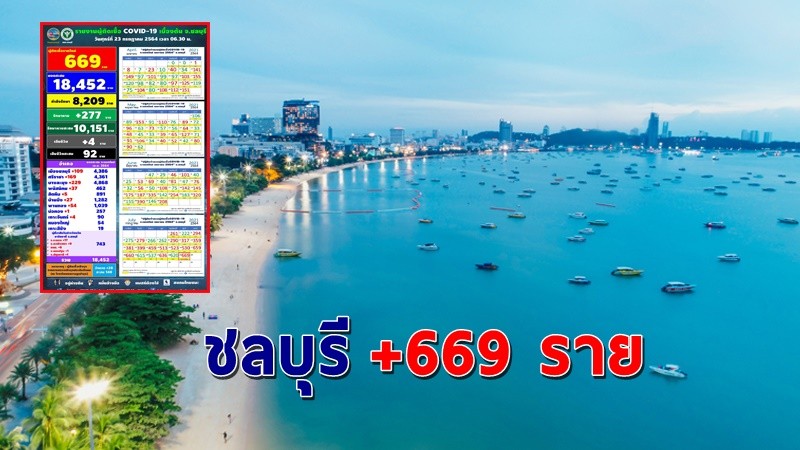 "ชลบุรี" พบผู้ติดเชื้อโควิดวันที่ 23 ก.ค. 64 เพิ่มอีก 669 ราย !