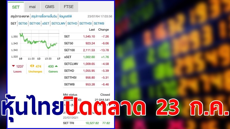 "หุ้นไทย" ปิดตลาดวันที่ 23 ก.ค. 64 อยู่ที่ระดับ 1,545.10 จุด เปลี่ยนแปลง 7.26 จุด