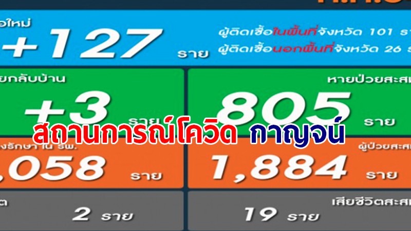 สถานการณ์โควิด-19 กาญจนบุรี วันนี้พบเสียชีวิตเพิ่มอีก 2 ราย