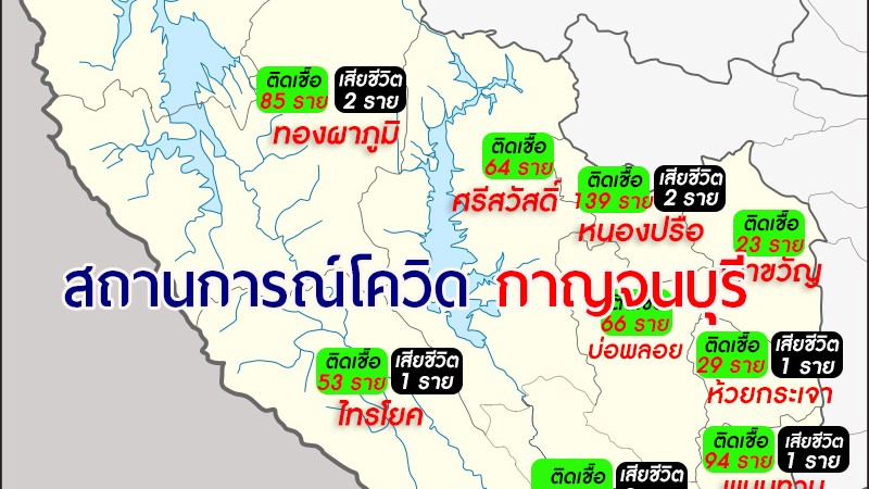 โควิด-19 จ.กาญจน์ วันนี้พบติดเชื้อรายใหม่ 510 ราย เสียชีวิตอีก 1 ราย เป็นหญิง อายุ 66 ปี