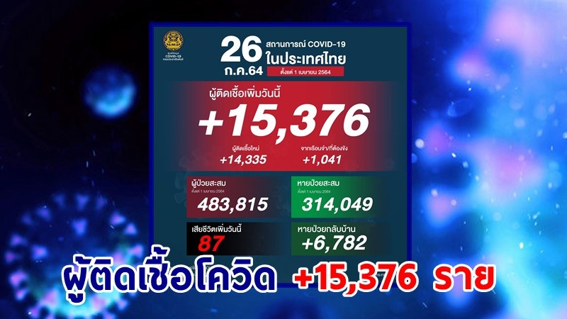 ด่วน ! วันนี้พบ "ผู้ติดเชื้อโควิด" เพิ่มอีก 15,376 ราย เสียชีวิต 87 ราย หายป่วยกลับบ้าน 6,782 ราย