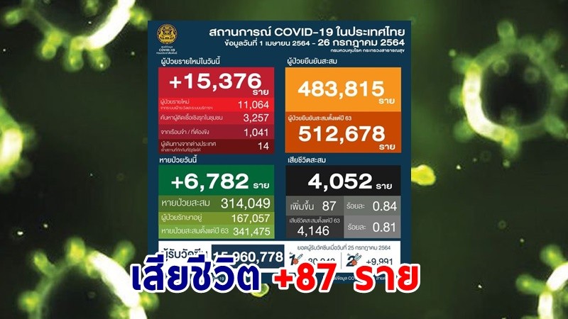 "ศบค." แถลงพบผู้ป่วยติดเชื้อโควิด-19 ประจำวันที่ 26 ก.ค. 64 เพิ่มขึ้น 15,376 ราย หายป่วย  6,782 ราย