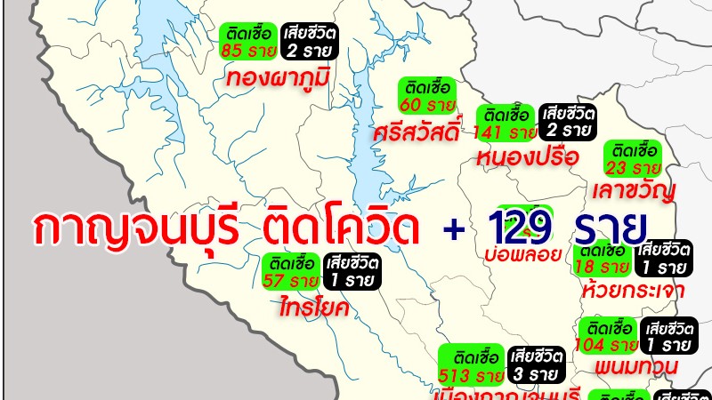 สถานการณ์โควิด-19 กาญจนบุรี วันนี้พบผู้ป่วยติดเชื้อเพิ่ม 129 ราย