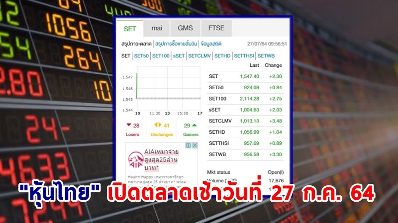 "หุ้นไทย" เปิดตลาดเช้าวันที่ 27 ก.ค. 64 อยู่ที่ระดับ 1,547.50 จุด เปลี่ยนแปลง 2.30 จุด
