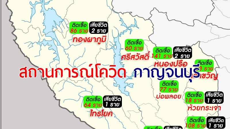 กาญจนบุรี ติดโควิด-19 วันนี้พบผู้ป่วยรายใหม่ 637 ราย