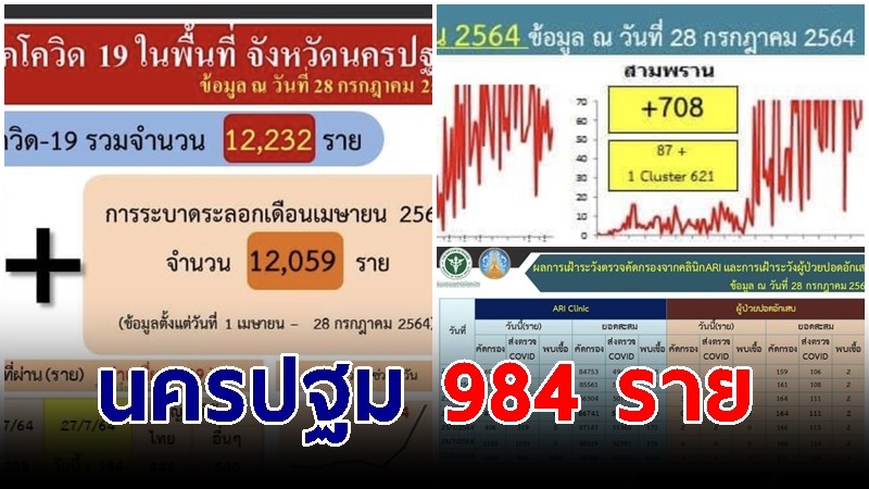 นครปฐมพบคลัสเตอร์ใหม่ ที่สามพราน ยอดผู้ป่วยรวม 984 ราย สะสม 12,232 ราย