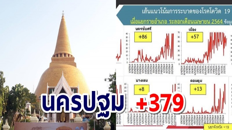 นครปฐมพบโควิดเพิ่มอีก 379 ราย สลดเสียชีวิตอีก 5 ราย