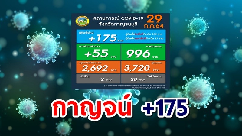 กาญจน์ติดโควิดเพิ่มอีก 175 ราย เสียชีวิต 2 รายเป็นชาวสาคร