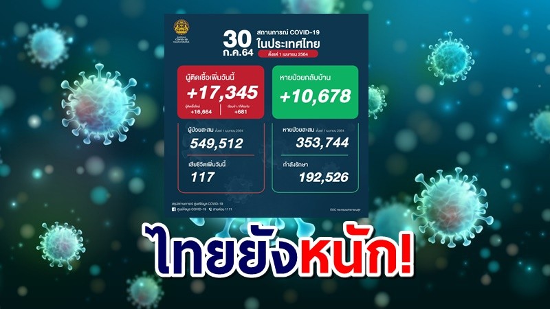 โควิดไทยวันนี้พบเพิ่ม 17,345 ราย เสียชีวิตเพิ่ม 117 คน กลับบ้านแล้ว 10,678 ราย