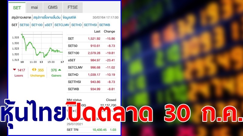 "หุ้นไทย" ปิดตลาดวันที่ 30 ก.ค. 64 อยู่ที่ระดับ 1,521.92 จุด เปลี่ยนแปลง -15.86 จุด