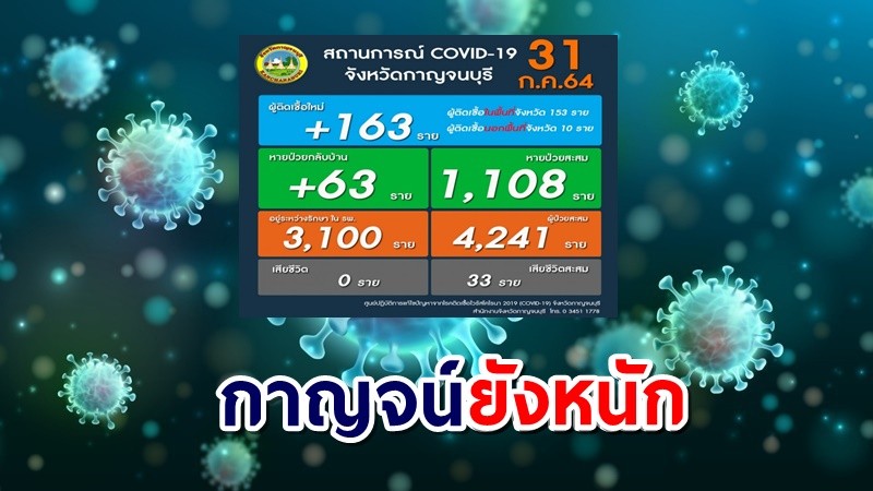 โควิดกาญจน์ ติดเชื้อวันนี้ บวก 163 สะสม 3,862 ราย