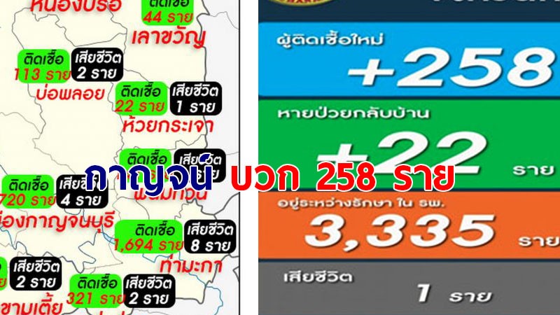 จ.กาญจน์ ติดโควิด-19 วันนี้เพิ่มอีก 258 ราย เสียชีวิต 1 ราย เป็นชาย อายุ 64 ปี