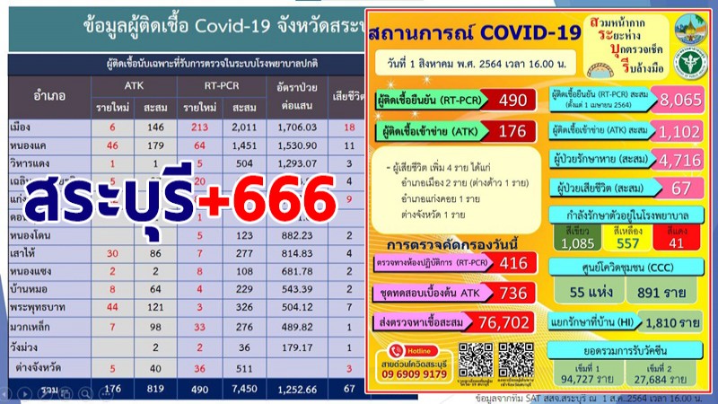 สระบุรี พบผู้ติดเชื้อโควิด-19 รายใหม่ 1 ส.ค. เพิ่ม 666 ราย