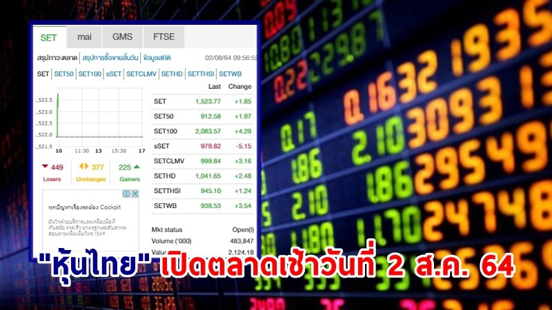 "หุ้นไทย" เปิดตลาดเช้าวันที่ 2 ส.ค. 64 อยู่ที่ระดับ 1,523.77 จุด เปลี่ยนแปลง 1.85 จุด