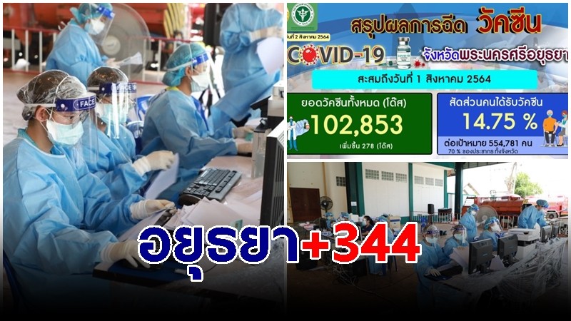 อยุธยา พบติดเชื้อเพิ่มอีก 344 คน อบจ.เตรียมกระจายวัคซีนซิโนฟาร์มชุดแรก