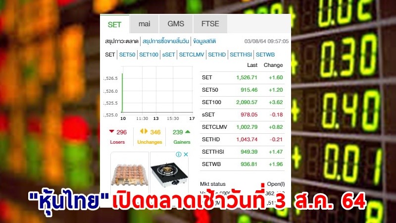 "หุ้นไทย" เปิดตลาดเช้าวันที่ 3 ส.ค. 64 อยู่ที่ระดับ 1,526.71 จุด เปลี่ยนแปลง 1.60 จุด
