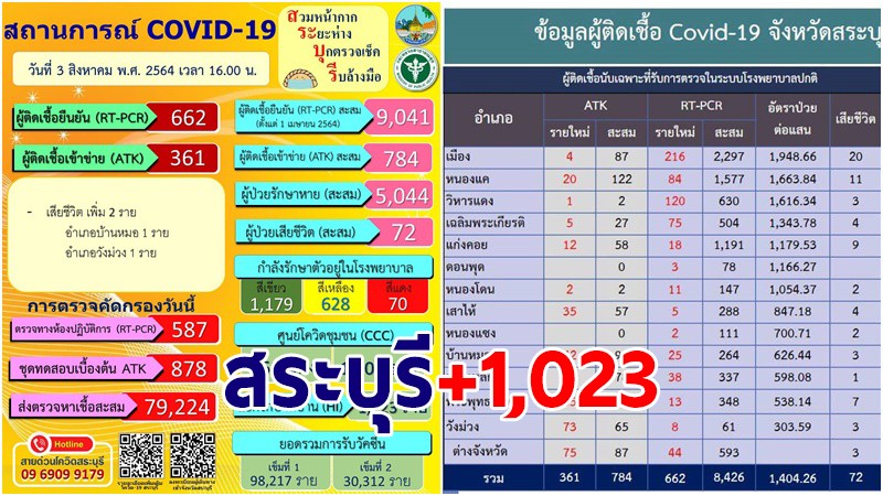 สระบุรี พบผู้ติดเชื้อโควิด-19 รายใหม่ 3 ส.ค. เพิ่ม 1,023 ราย