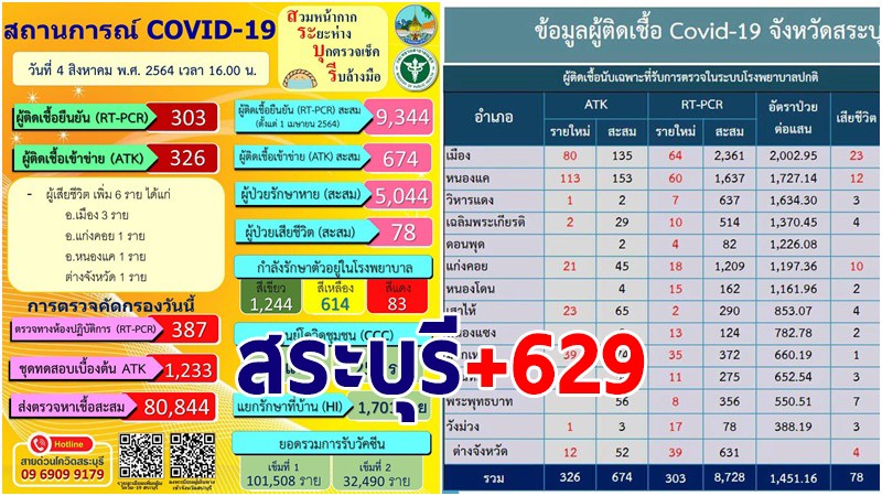 สระบุรี พบผู้ติดเชื้อโควิด-19 รายใหม่ 4 ส.ค. เพิ่ม 629 ราย