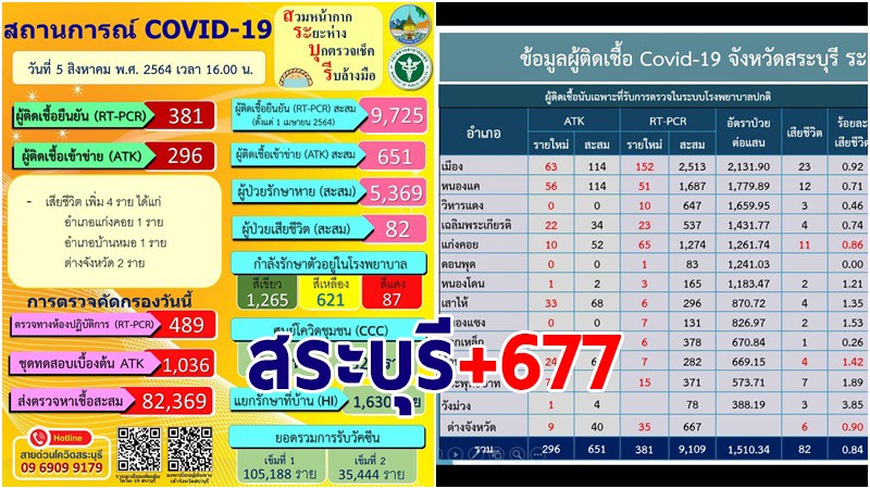 สระบุรี พบผู้ติดเชื้อโควิด-19 รายใหม่ 5 ส.ค. เพิ่ม 677 ราย