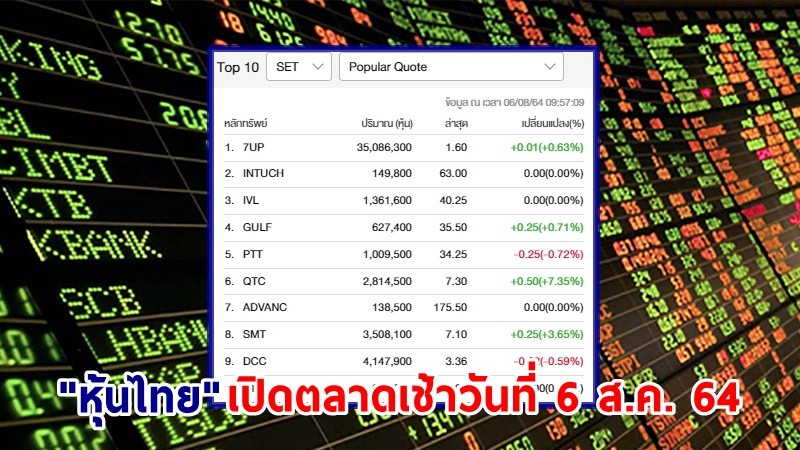 "หุ้นไทย" เปิดตลาดเช้าวันที่ 6 ส.ค. 64 อยู่ที่ระดับ 1,530.43 จุด เปลี่ยนแปลง 2.77  จุด