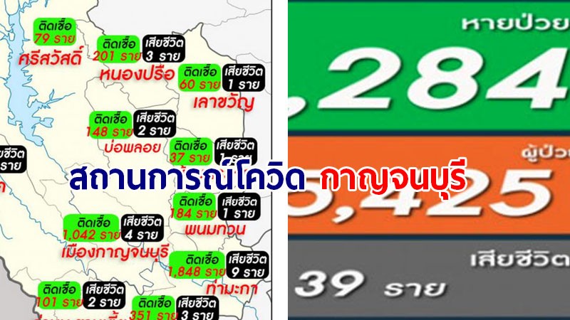 กาญจนบุรี พบวันนี้ผู้ป่วยติดโควิด-19 เพิ่มอีก 196 ราย