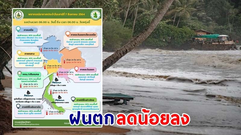 อุตุฯ เตือน ! "ทั่วไทย" ฝนตกลดลง ทะเลคลื่นสูงประมาณ 2 เมตร