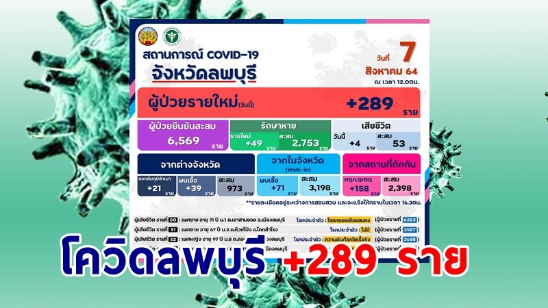 ลพบุรี พบผู้ติดเชื้อโควิด-19 รายใหม่วันนี้ 7  ส.ค. เพิ่ม 289 ราย รักษาหาย 49 ราย