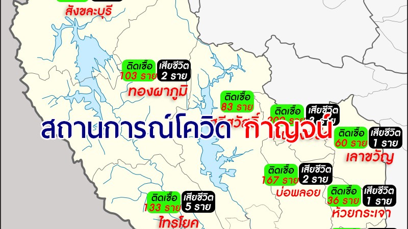 โควิด จ.กาญจน์ วันนี้พบติดเชื้อเพิ่ม 159 ราย รวมสะสม 5,768 ราย