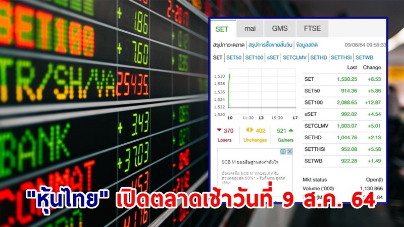 "หุ้นไทย" เปิดตลาดเช้าวันที่ 9 ส.ค. 64 อยู่ที่ระดับ 1,530.25 จุด เปลี่ยนแปลง 8.53  จุด