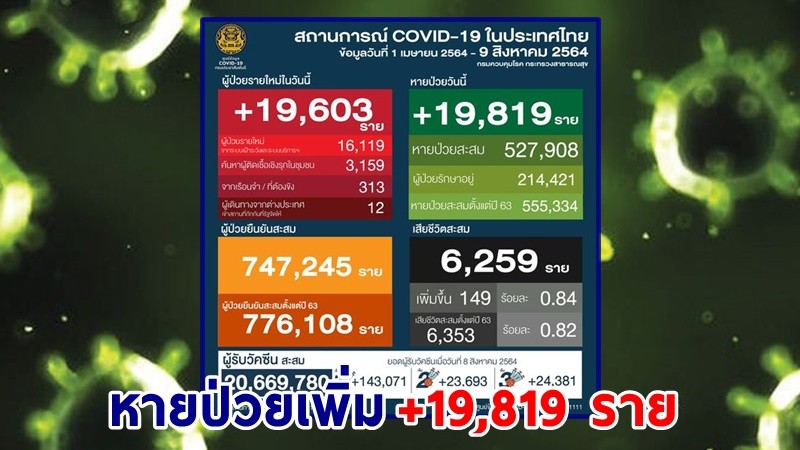 "ศบค." แถลงพบผู้ป่วยติดเชื้อโควิด-19 ประจำวันที่ 9 ส.ค. 64 เพิ่มขึ้น 19,603 ราย หายป่วย 19,819 ราย