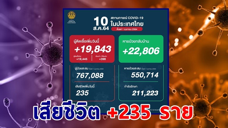 ด่วน ! วันนี้พบ "ผู้ติดเชื้อโควิด" เพิ่มอีก 19,843 ราย เสียชีวิต 235 ราย หายป่วยกลับบ้าน 19,819 ราย