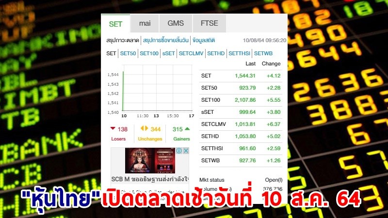"หุ้นไทย" เปิดตลาดเช้าวันที่ 10 ส.ค. 64 อยู่ที่ระดับ 1,544.31 จุด เปลี่ยนแปลง 4.12  จุด
