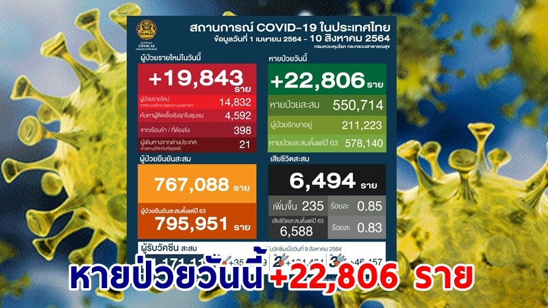 "ศบค." แถลงพบผู้ป่วยติดเชื้อโควิด-19 ประจำวันที่ 10 ส.ค. 64 เพิ่มขึ้น 19,843 ราย หายป่วย 22,806 ราย