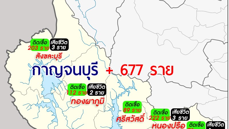 กาญจนบุรี วันนี้พบติดเชื้อโควิด-19 เพิ่มอีก 677 ราย