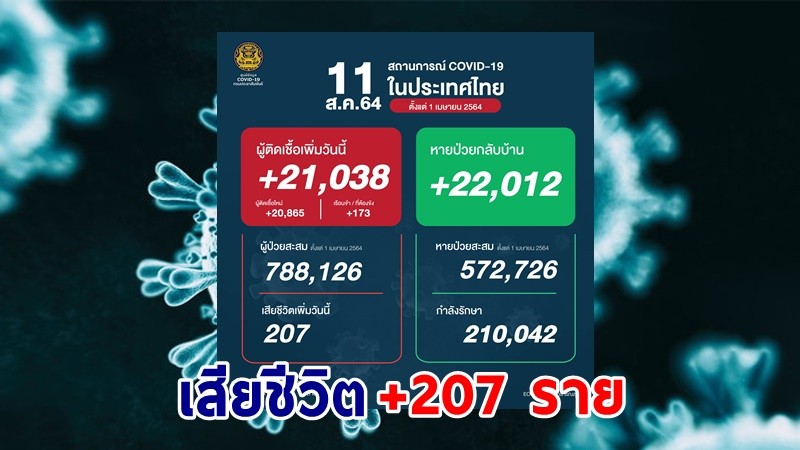 ด่วน ! วันนี้พบ "ผู้ติดเชื้อโควิด" เพิ่มอีก 21,038 ราย เสียชีวิต 207 ราย หายป่วยกลับบ้าน 22,012 ราย