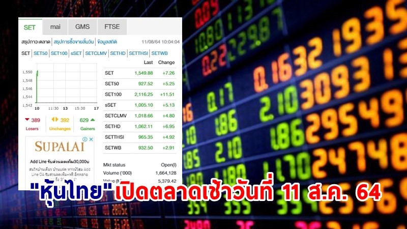 "หุ้นไทย" เปิดตลาดเช้าวันที่ 11 ส.ค. 64 อยู่ที่ระดับ 1,549.88 จุด เปลี่ยนแปลง 7.26  จุด