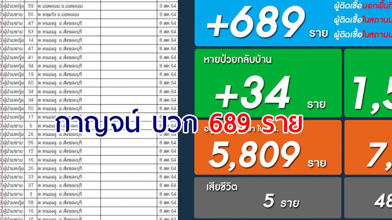 โควิด-19 จ.กาญจน์ พบผู้ป่วยติดเชื้อใหม่ 689 ราย รวมสะสม 6,100 ราย