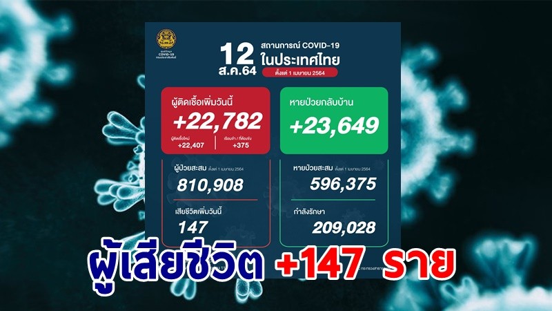 ด่วน ! วันนี้พบ "ผู้ติดเชื้อโควิด" เพิ่มอีก 22,782 ราย เสียชีวิต 147 ราย หายป่วยกลับบ้าน 23,649 ราย