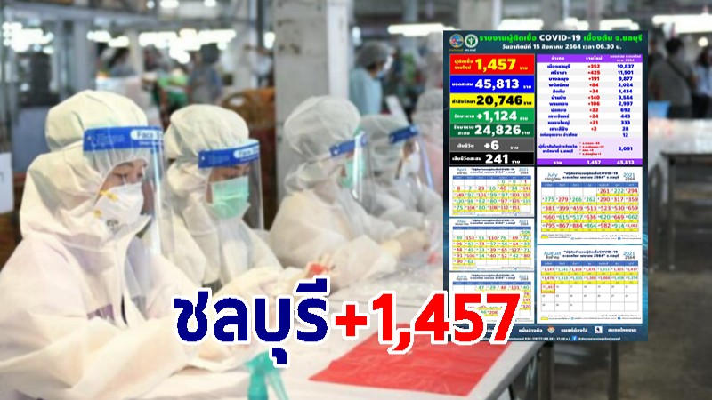 โควิด-19 ชลบุรี ป่วยใหม่ 1,457 คน บุคลากรแพทย์ติดเชื้ออีก 15 ราย  