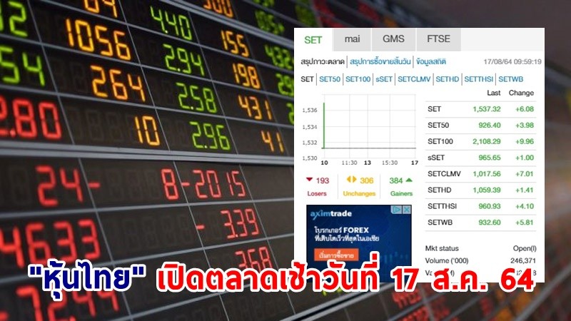 "หุ้นไทย" เปิดตลาดเช้าวันที่ 17 ส.ค. 64 อยู่ที่ระดับ 1,537.32 จุด เปลี่ยนแปลง 6.08  จุด