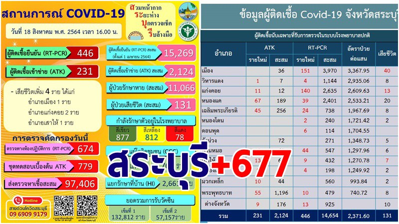 สระบุรี พบผู้ติดเชื้อโควิด-19 รายใหม่ 18 ส.ค. เพิ่ม 677 ราย