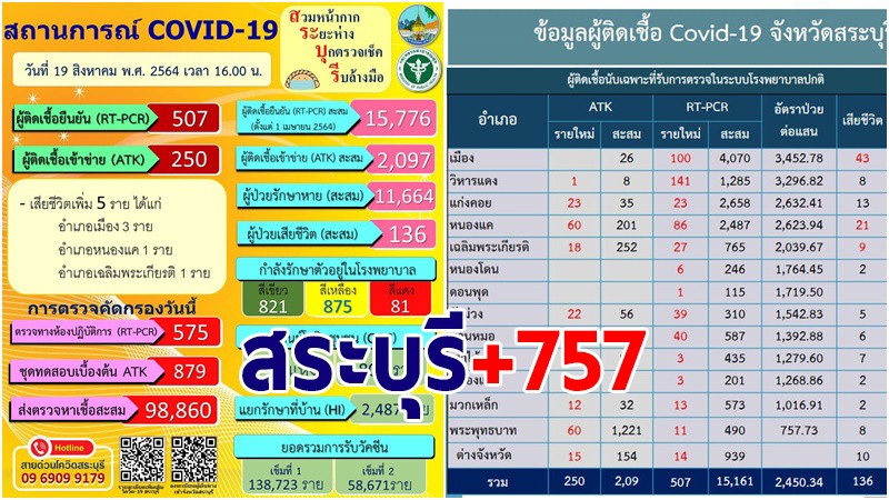 สระบุรี พบผู้ติดเชื้อโควิด-19 รายใหม่ 19 ส.ค. เพิ่ม 757 ราย