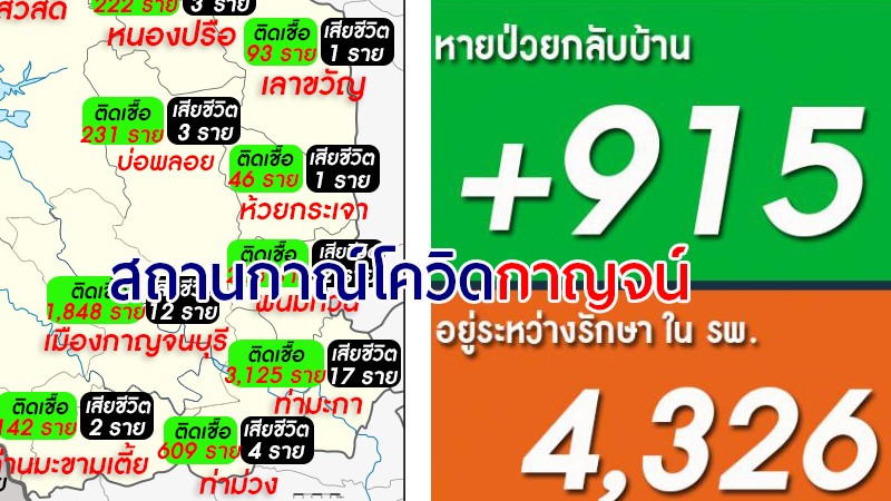 โควิด-19 จ.กาญจน์ วันนี้ติดเพิ่มอีก  206 ราย เสียชีวิต 1 ราย